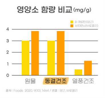영양소 함량 비교 그래프